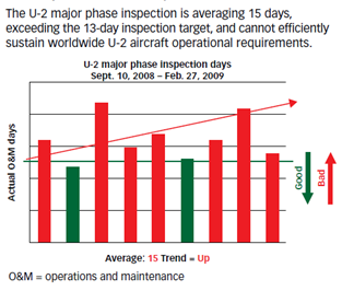 Block 1 of A3 Report: Clarify and Validate the Problem averages and trends