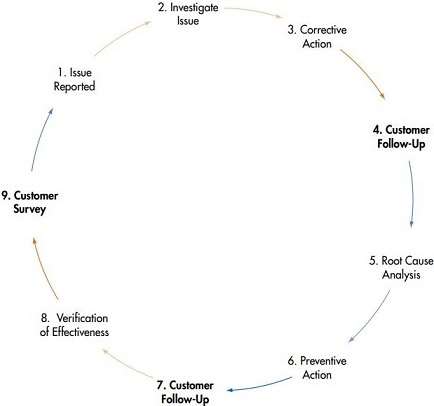 Customer Satisfaction Process improvement