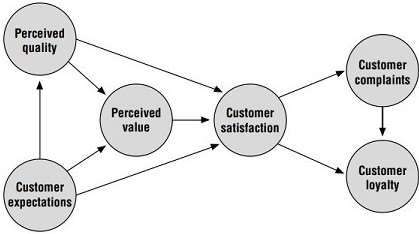 Model of Customer Satisfaction