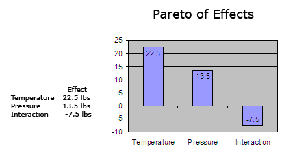 DOE Pareto Chart