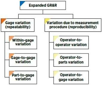 Expanded Gage Repeatability and Reproducibility (GR&R) Study