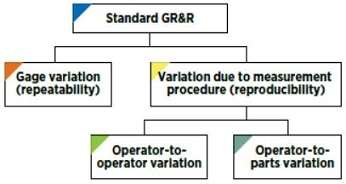 Standard Gage Repeatability and Reproducibility (GR&R) Study