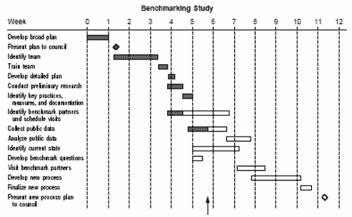 Gantt Chart Example