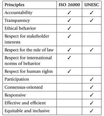Comparison of ISO 26000 to UNESC Governance Models
