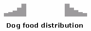 Dog Food Distribution