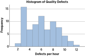 Histogram Example