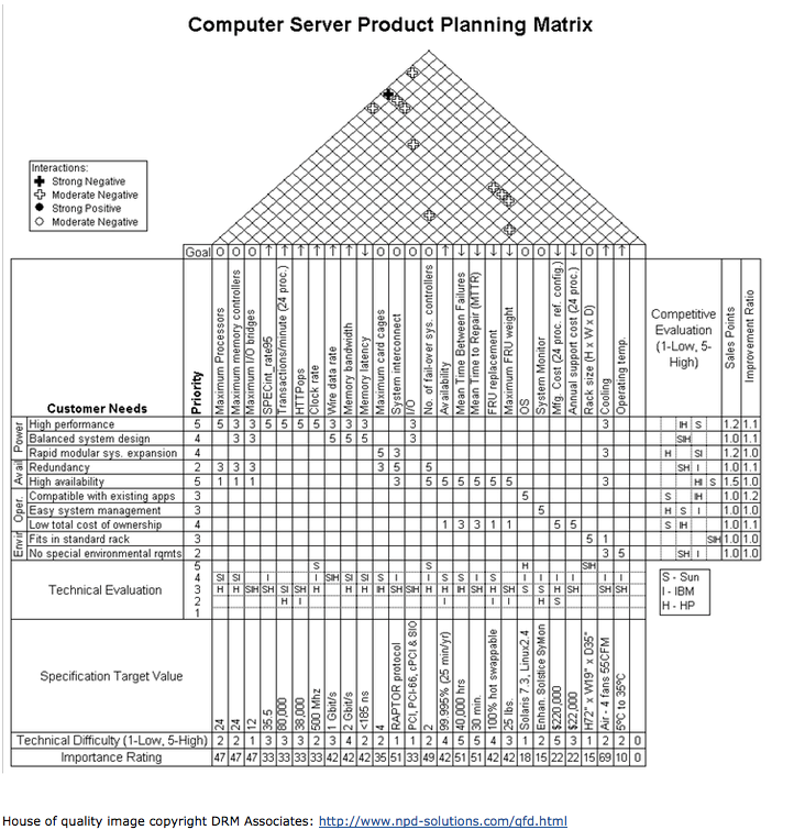 House of Quality Figure