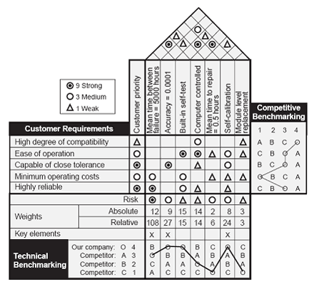 Benchmarking: house of quality