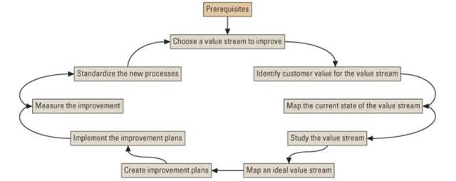 Implementing Lean Example