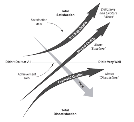 Kano model