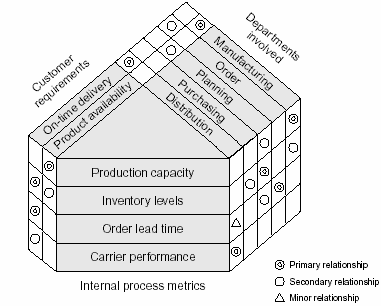 Y-shaped matrix