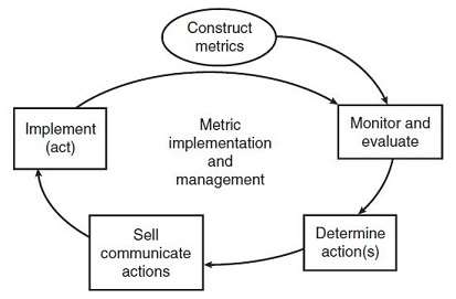 Figure 6.1 from Actionable Performance Measurement: A Key to Success. Monitor and take action flow or performance metric implementation and management