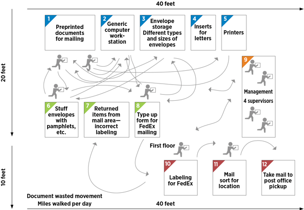 Spaghetti Diagram Example Thumbnail