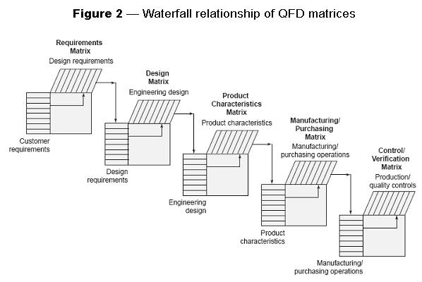 Waterfall relationship of QFD matrices