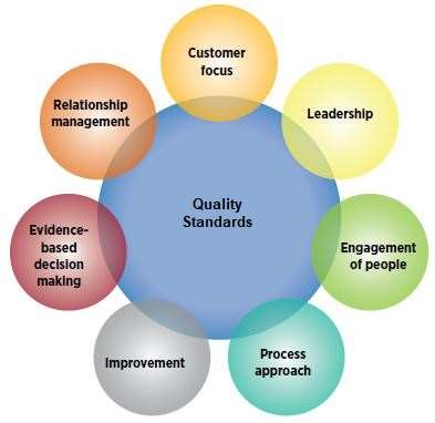 Principles of Quality Standards