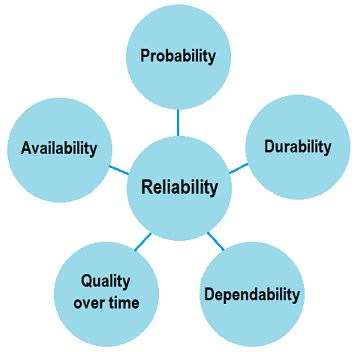 Components of Reliability