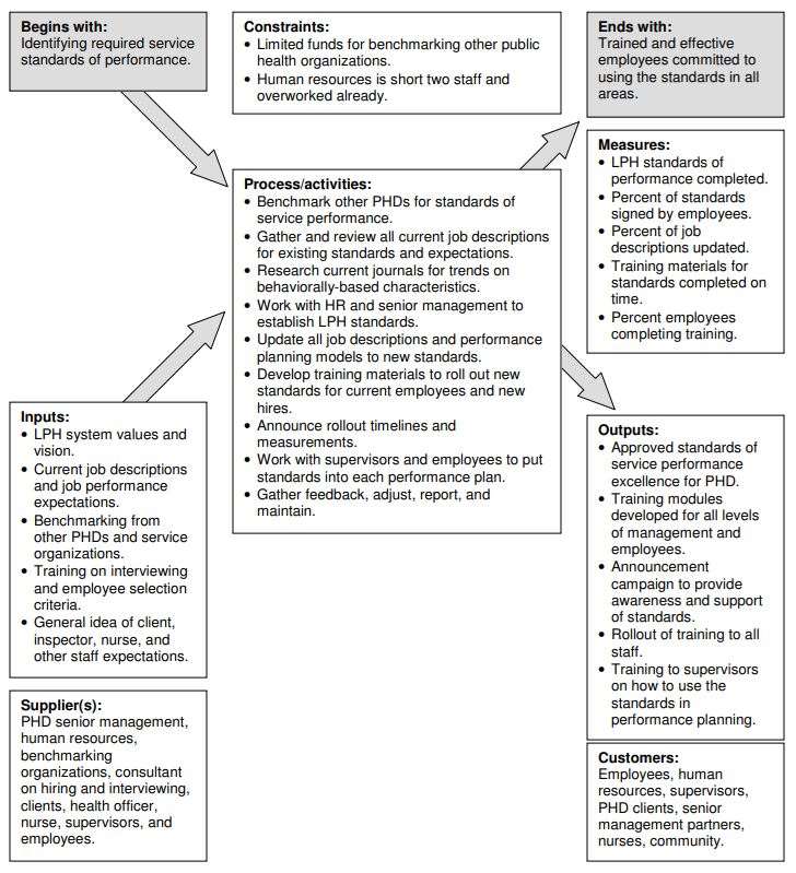 SIPOC+CM diagram example