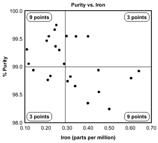 Scatter diagram example