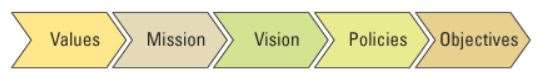 Small Business Organizational Values