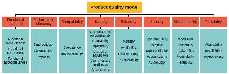 ISO/IEC 25010:2011 Software Quality Model