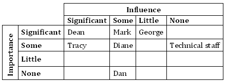 Stakeholder identification