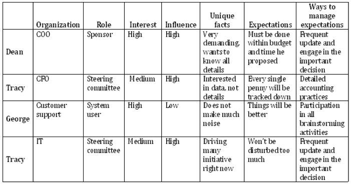 Stakeholder analysis matrix