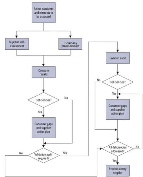 Supplier Quality: Selection and Development Flowchart Example