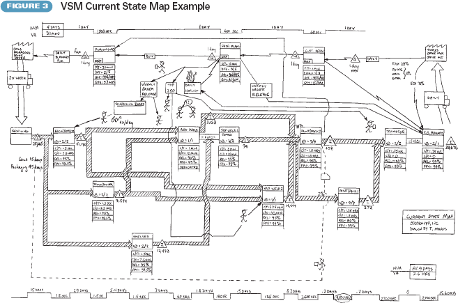VSM Current State Map Example