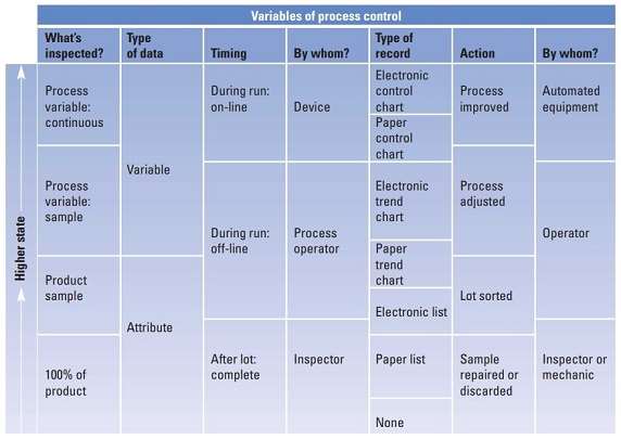 Variables of Process Control: Attribute Data and Variable Data