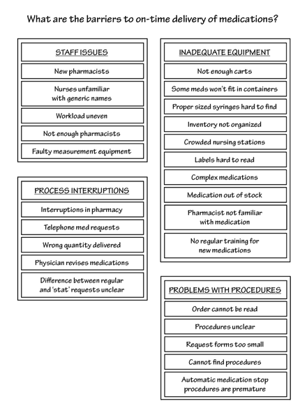Affinity Diagram On-Time Delivery of Medications