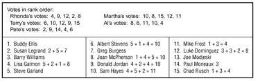 Multivoting Example