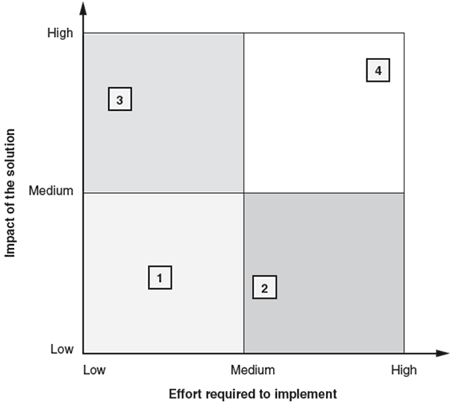 Impact Effort Matrix Example