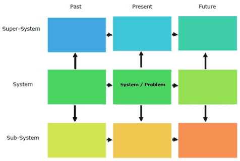 Figure 1 - Nine Windows Matrix