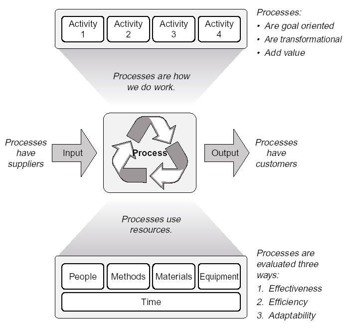 Process View of Work simple model