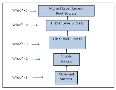 Finding root success using the five whats