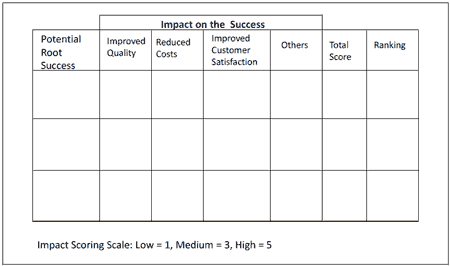 Root success analysis rating form