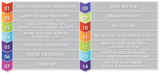Deming's 14 Points for Management