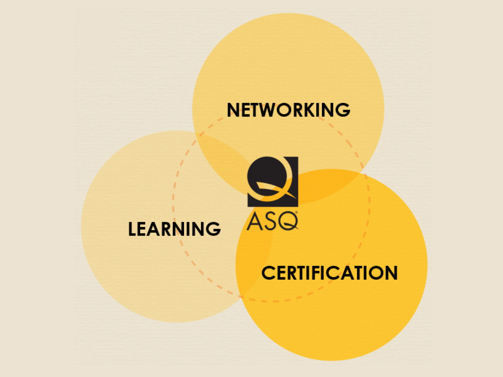 Venn diagram with circles reading: Learning, Networking, and Certification. The intersection of circles has an ASQ logo.