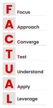 Shainin FACTUAL acronym